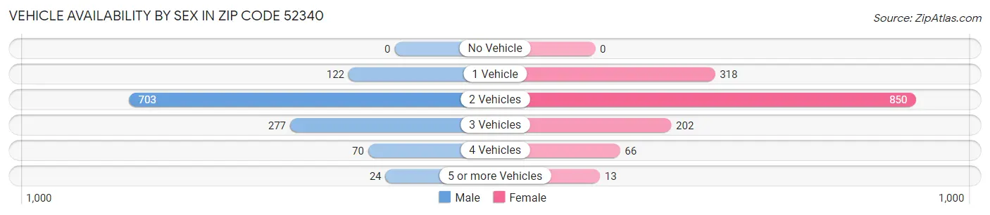 Vehicle Availability by Sex in Zip Code 52340