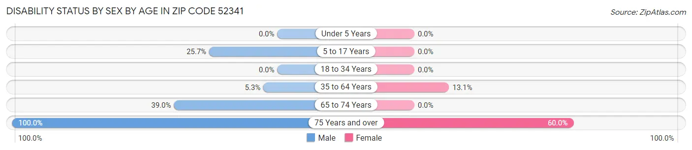 Disability Status by Sex by Age in Zip Code 52341