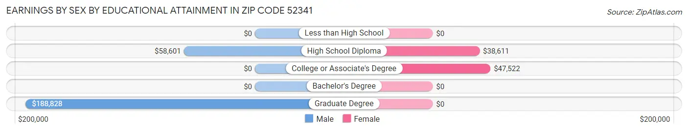 Earnings by Sex by Educational Attainment in Zip Code 52341