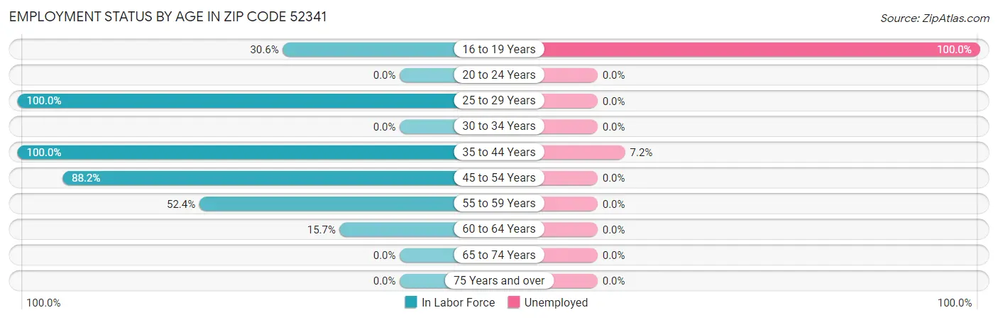 Employment Status by Age in Zip Code 52341
