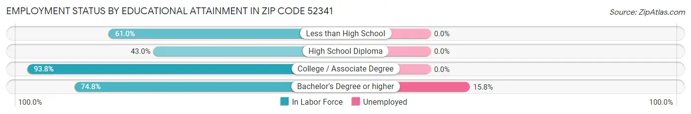 Employment Status by Educational Attainment in Zip Code 52341