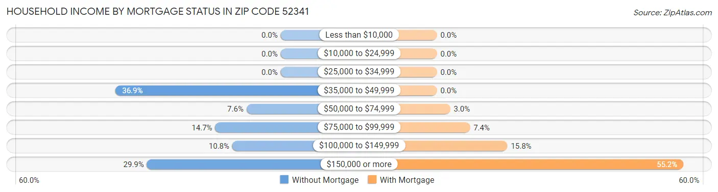 Household Income by Mortgage Status in Zip Code 52341
