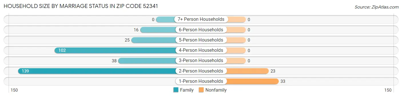 Household Size by Marriage Status in Zip Code 52341
