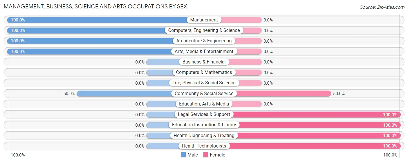 Management, Business, Science and Arts Occupations by Sex in Zip Code 52341