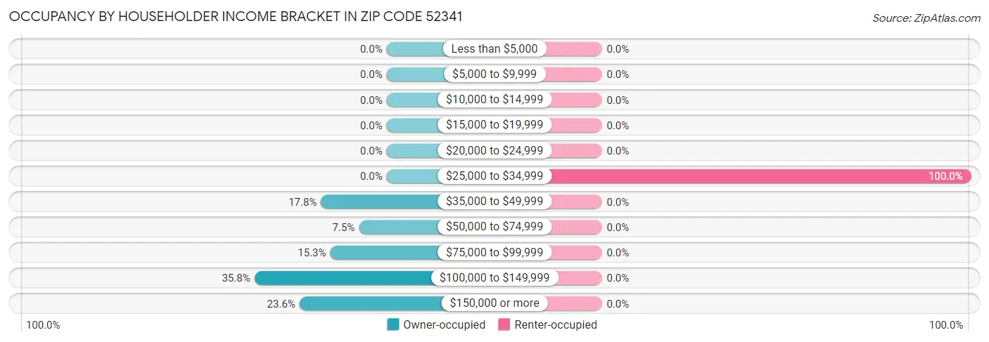 Occupancy by Householder Income Bracket in Zip Code 52341