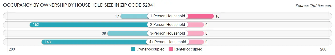 Occupancy by Ownership by Household Size in Zip Code 52341