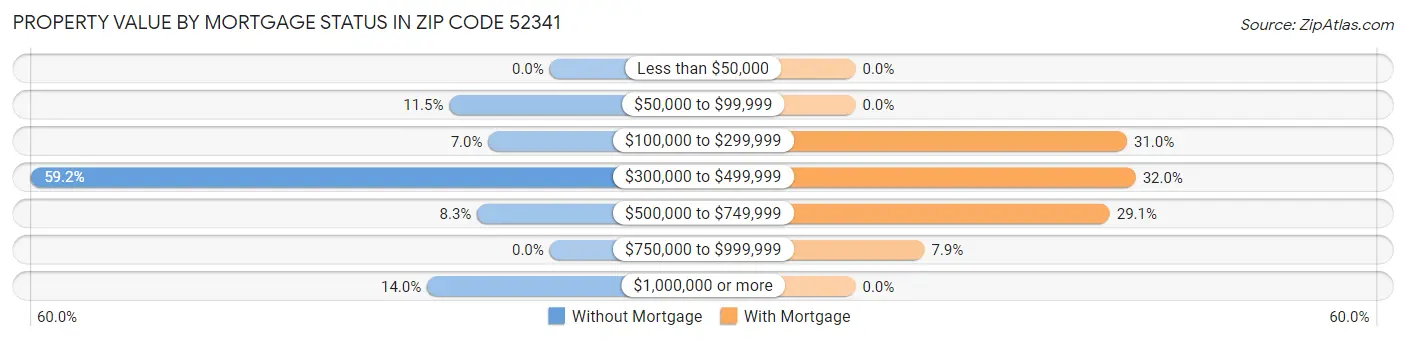 Property Value by Mortgage Status in Zip Code 52341