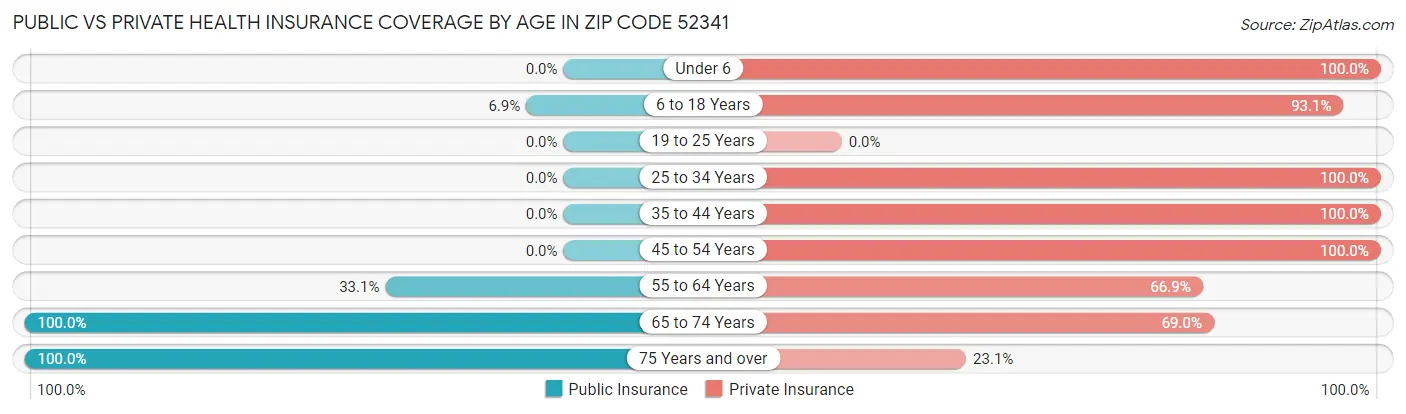 Public vs Private Health Insurance Coverage by Age in Zip Code 52341