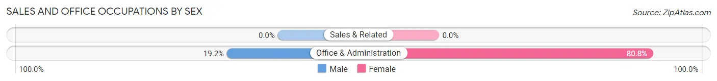 Sales and Office Occupations by Sex in Zip Code 52341