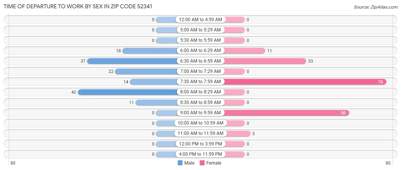 Time of Departure to Work by Sex in Zip Code 52341