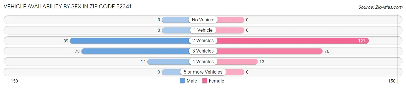 Vehicle Availability by Sex in Zip Code 52341