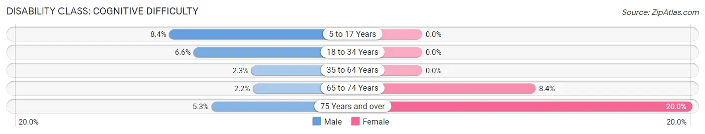 Disability in Zip Code 52342: <span>Cognitive Difficulty</span>