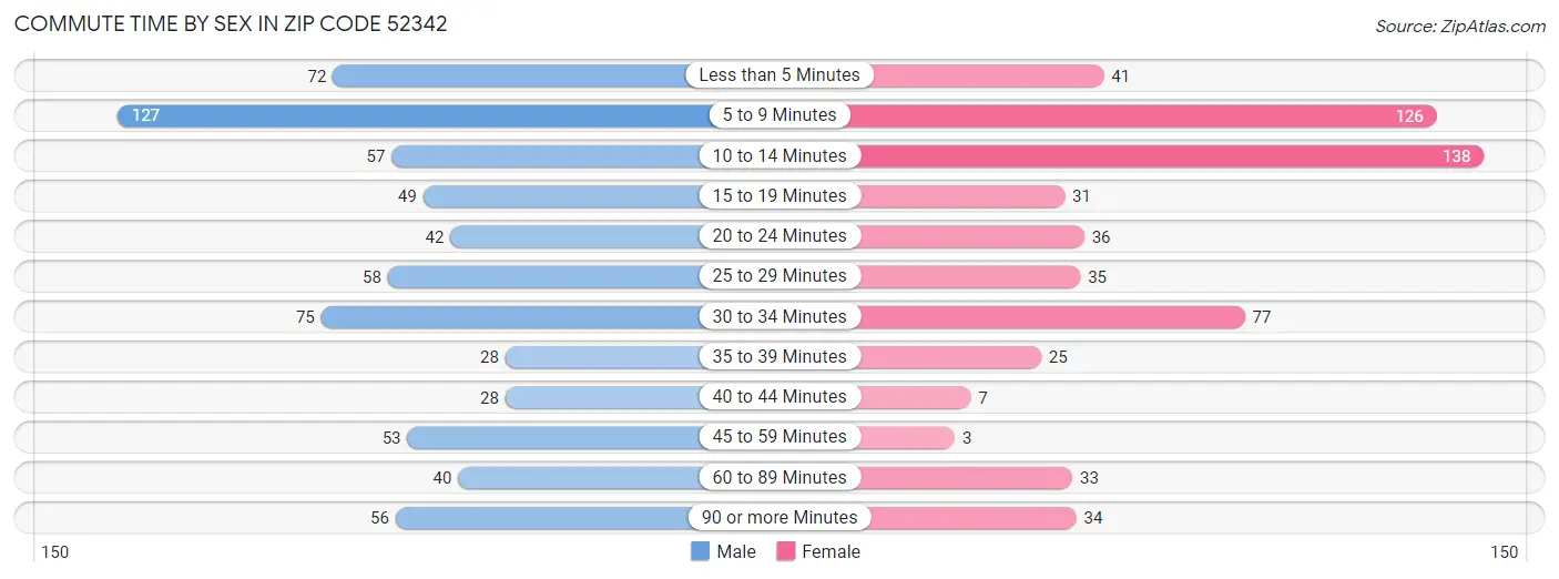 Commute Time by Sex in Zip Code 52342