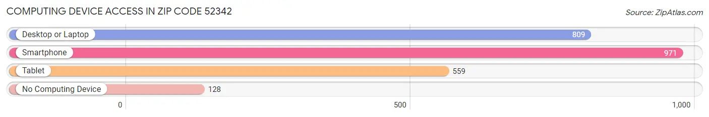 Computing Device Access in Zip Code 52342