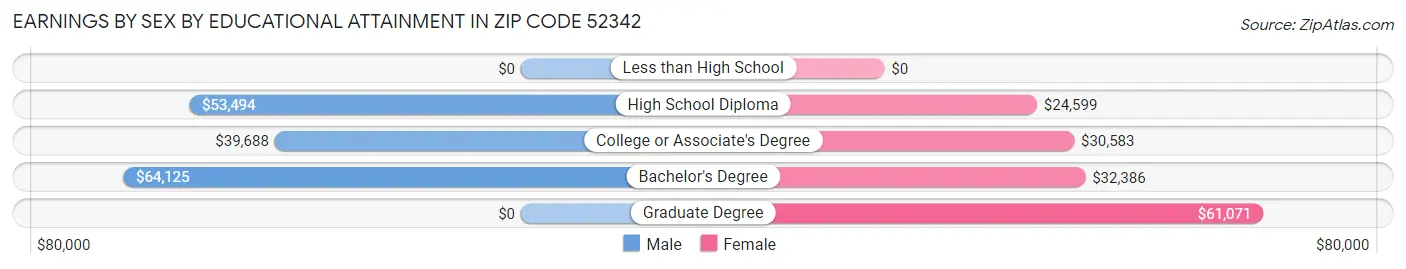 Earnings by Sex by Educational Attainment in Zip Code 52342