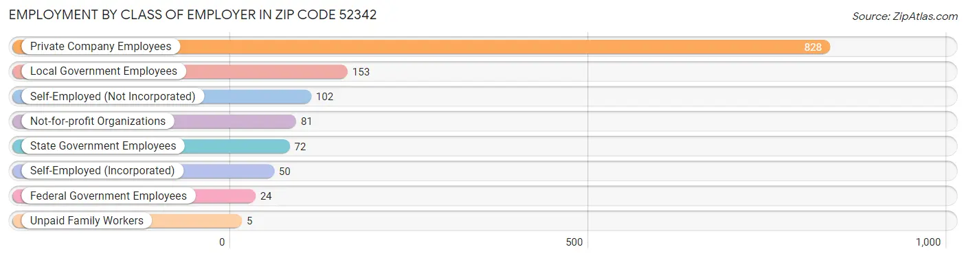 Employment by Class of Employer in Zip Code 52342