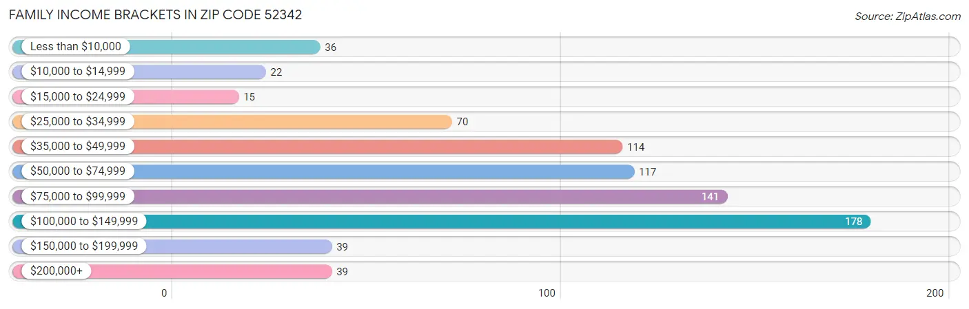 Family Income Brackets in Zip Code 52342