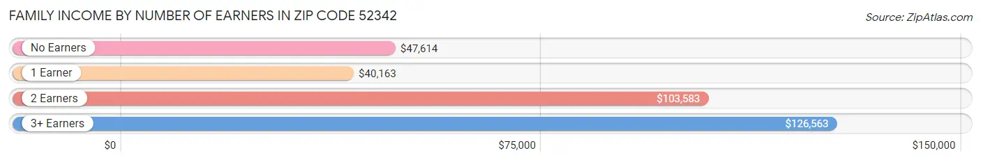 Family Income by Number of Earners in Zip Code 52342