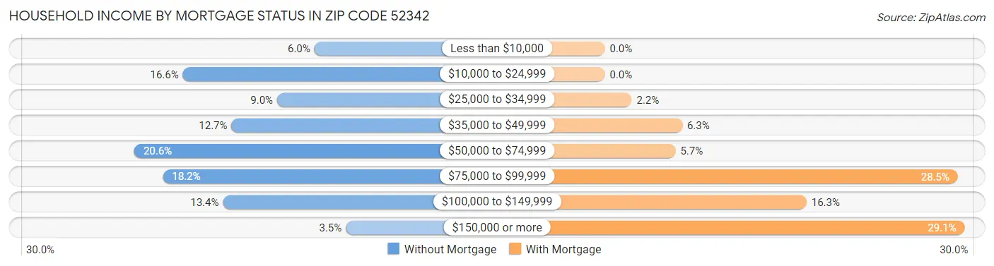 Household Income by Mortgage Status in Zip Code 52342