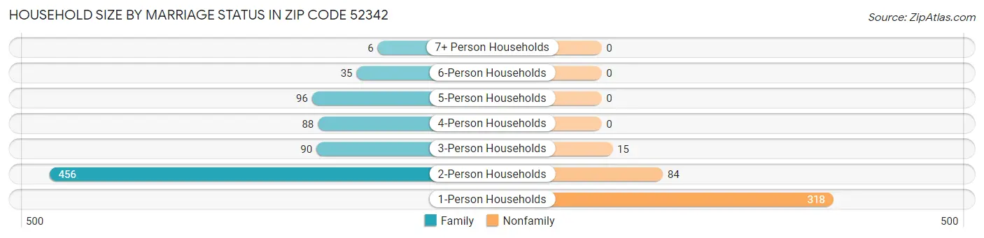Household Size by Marriage Status in Zip Code 52342