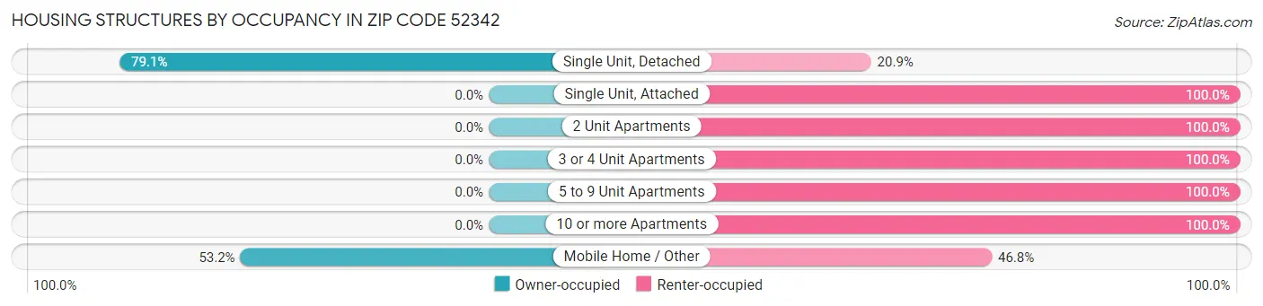 Housing Structures by Occupancy in Zip Code 52342