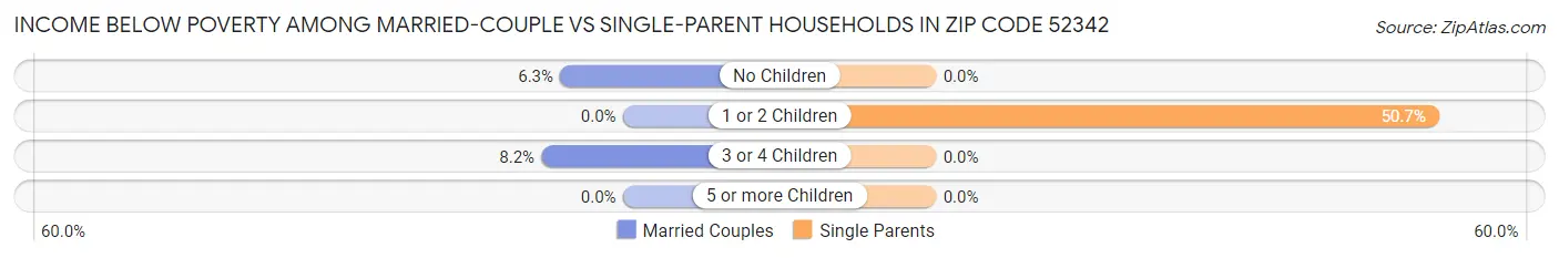 Income Below Poverty Among Married-Couple vs Single-Parent Households in Zip Code 52342
