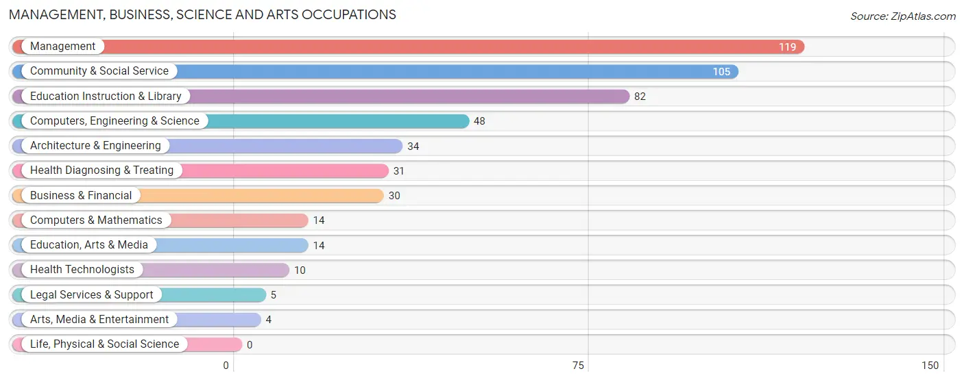 Management, Business, Science and Arts Occupations in Zip Code 52342