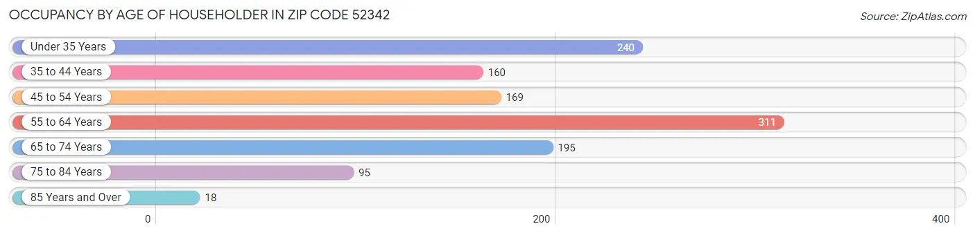 Occupancy by Age of Householder in Zip Code 52342