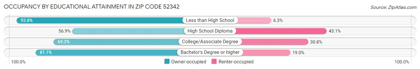 Occupancy by Educational Attainment in Zip Code 52342