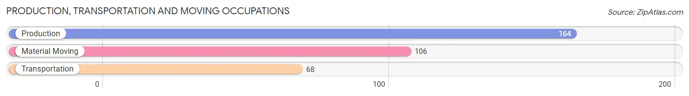 Production, Transportation and Moving Occupations in Zip Code 52342