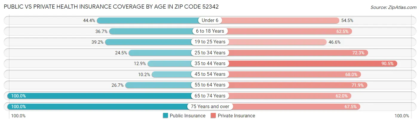 Public vs Private Health Insurance Coverage by Age in Zip Code 52342