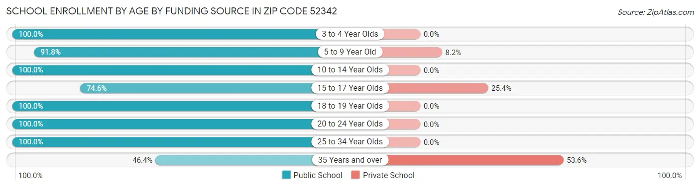 School Enrollment by Age by Funding Source in Zip Code 52342