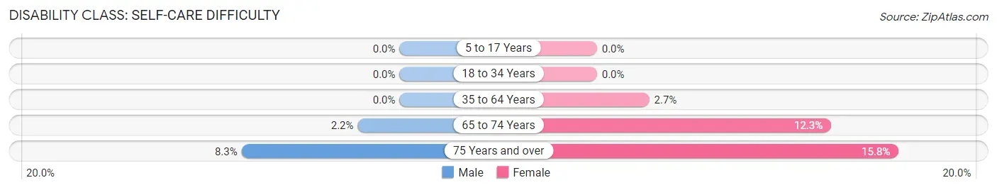 Disability in Zip Code 52342: <span>Self-Care Difficulty</span>