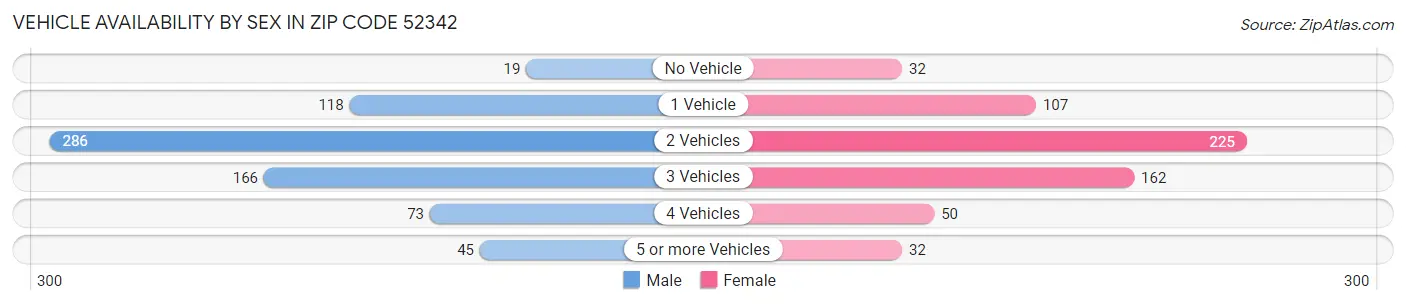 Vehicle Availability by Sex in Zip Code 52342
