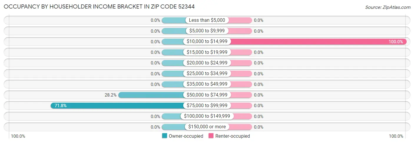 Occupancy by Householder Income Bracket in Zip Code 52344