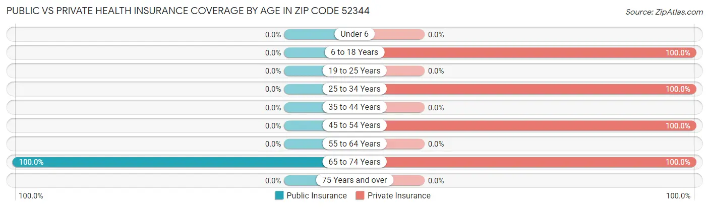 Public vs Private Health Insurance Coverage by Age in Zip Code 52344