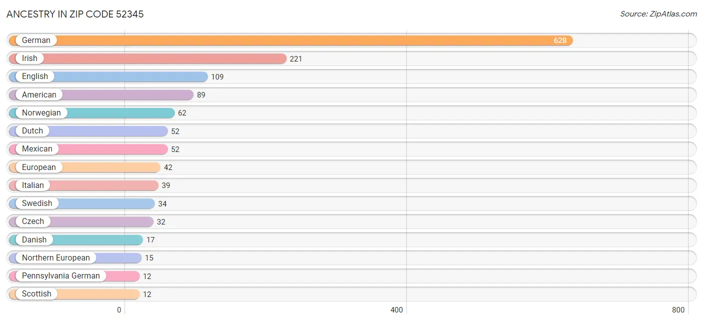 Ancestry in Zip Code 52345