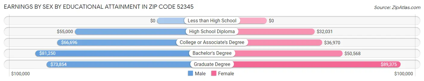 Earnings by Sex by Educational Attainment in Zip Code 52345