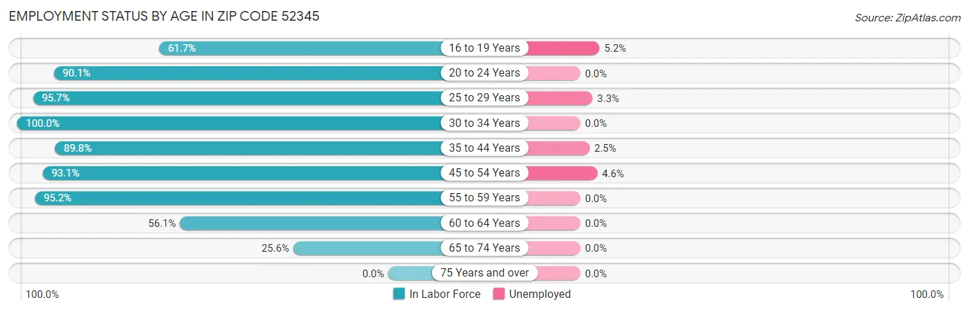 Employment Status by Age in Zip Code 52345