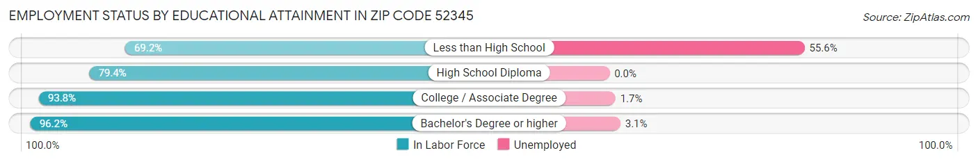 Employment Status by Educational Attainment in Zip Code 52345