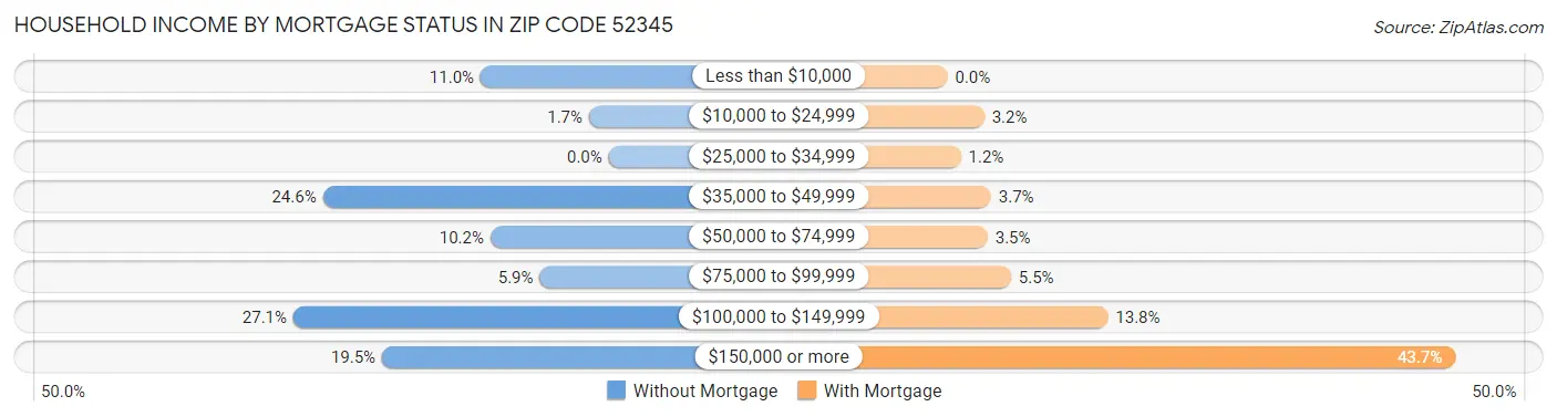 Household Income by Mortgage Status in Zip Code 52345