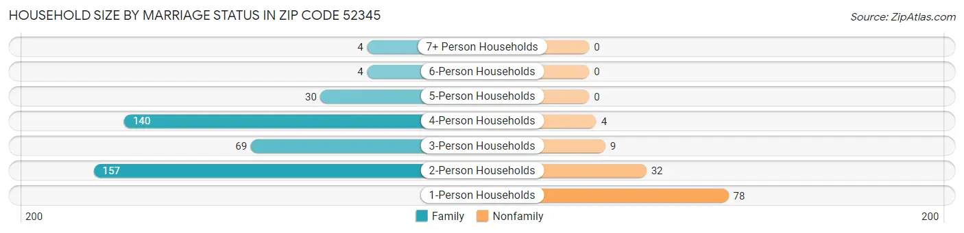 Household Size by Marriage Status in Zip Code 52345