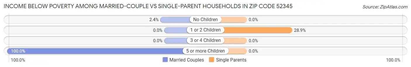 Income Below Poverty Among Married-Couple vs Single-Parent Households in Zip Code 52345