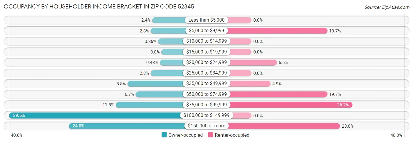 Occupancy by Householder Income Bracket in Zip Code 52345
