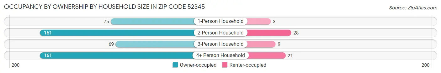 Occupancy by Ownership by Household Size in Zip Code 52345
