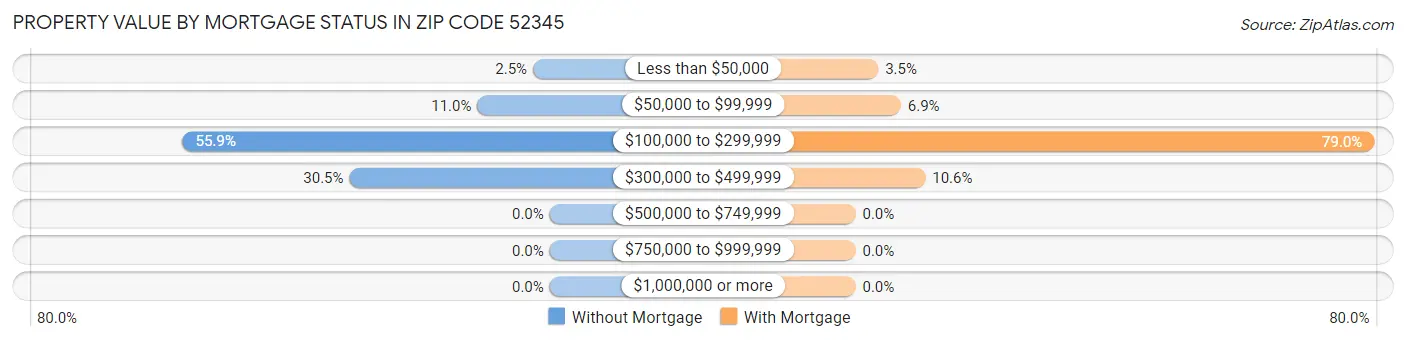 Property Value by Mortgage Status in Zip Code 52345