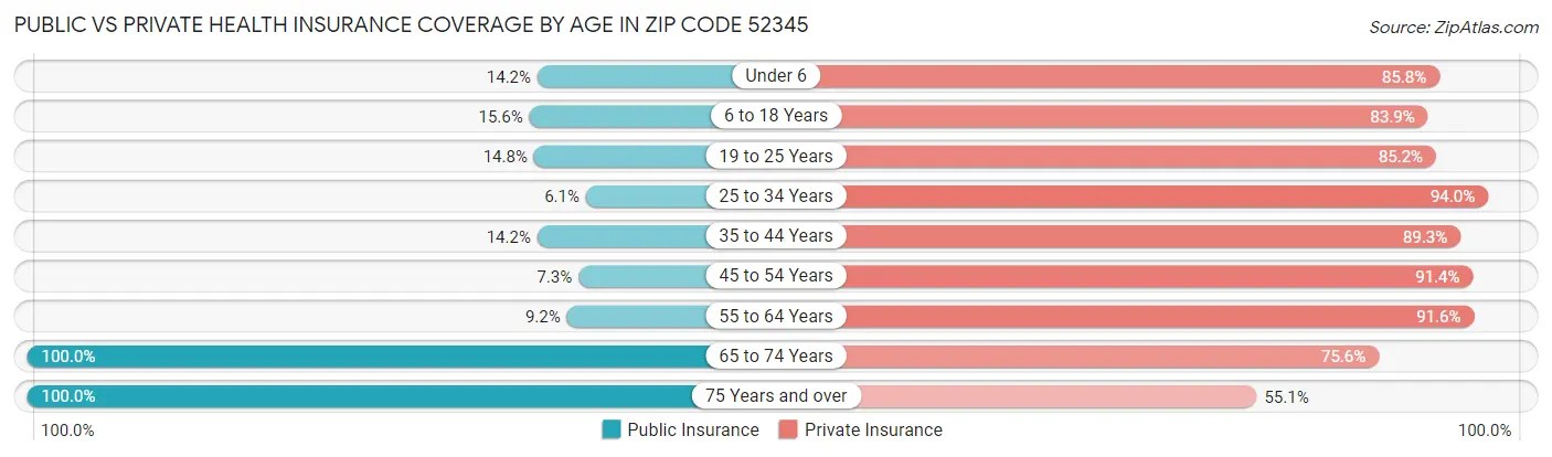 Public vs Private Health Insurance Coverage by Age in Zip Code 52345