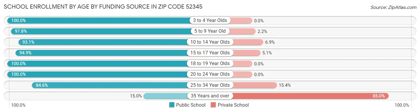 School Enrollment by Age by Funding Source in Zip Code 52345