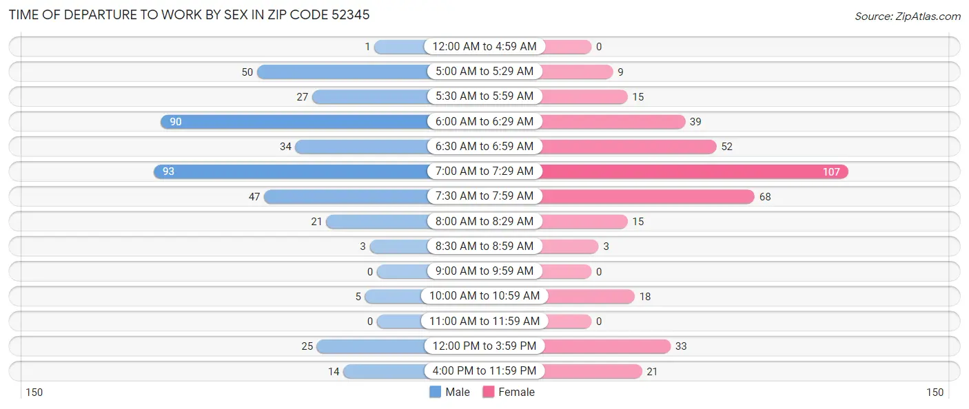 Time of Departure to Work by Sex in Zip Code 52345