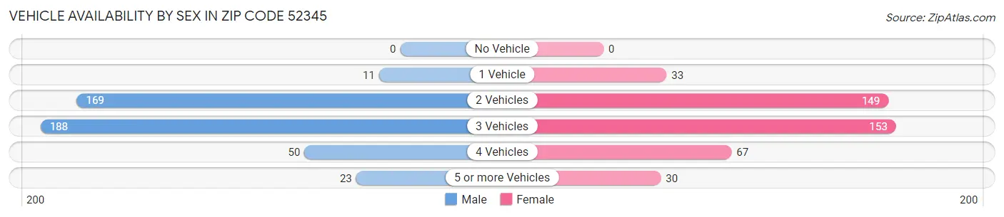 Vehicle Availability by Sex in Zip Code 52345